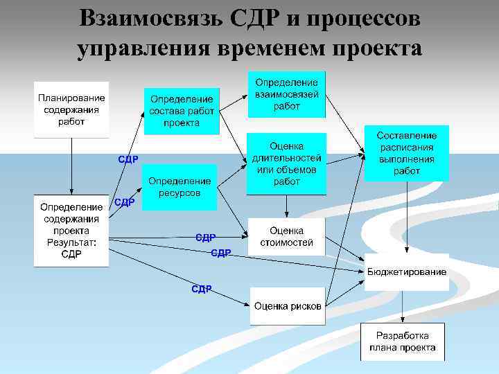 Взаимосвязь СДР и процессов управления временем проекта 