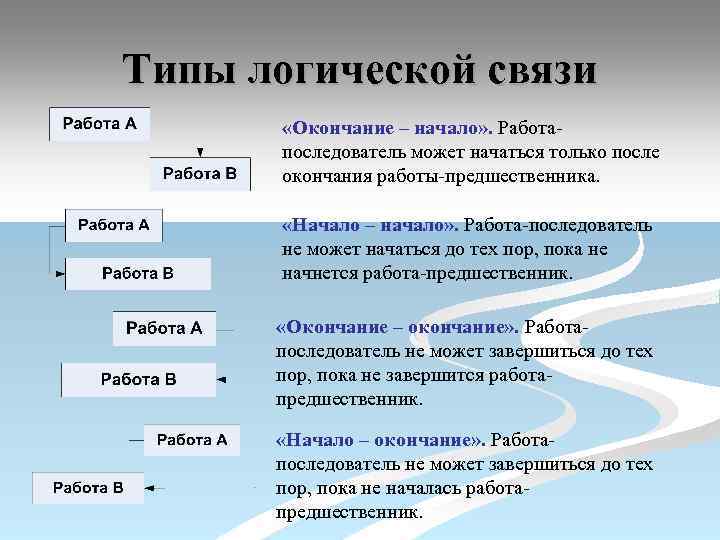 Типы логической связи «Окончание – начало» . Работапоследователь может начаться только после окончания работы-предшественника.