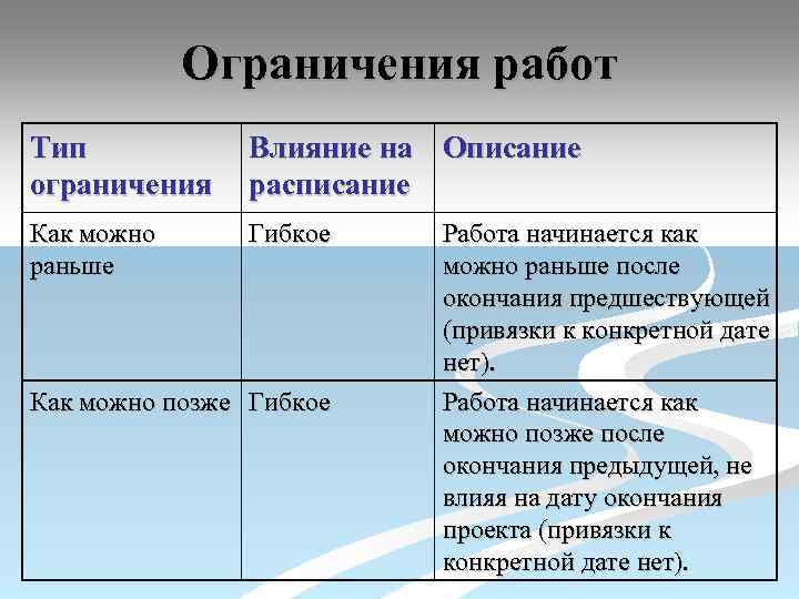 Ограничения работ Тип ограничения Влияние на Описание расписание Как можно раньше Гибкое Как можно