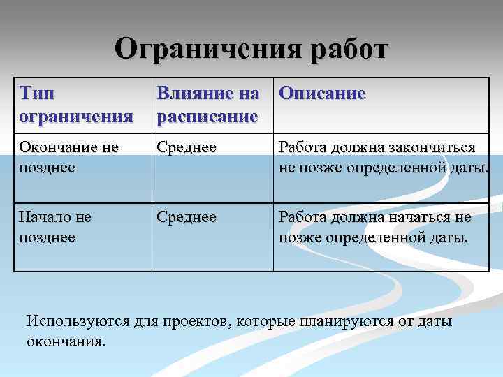 Ограничения работ Тип ограничения Влияние на Описание расписание Окончание не позднее Среднее Работа должна