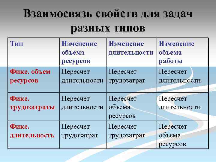 Взаимосвязь свойств для задач разных типов Тип Изменение объема ресурсов Изменение длительности объема работы