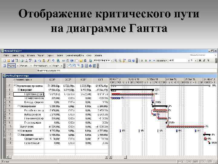 Отображение критического пути на диаграмме Гантта 