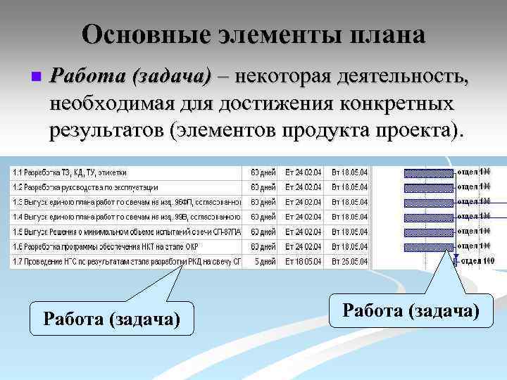Основные элементы плана n Работа (задача) – некоторая деятельность, необходимая для достижения конкретных результатов