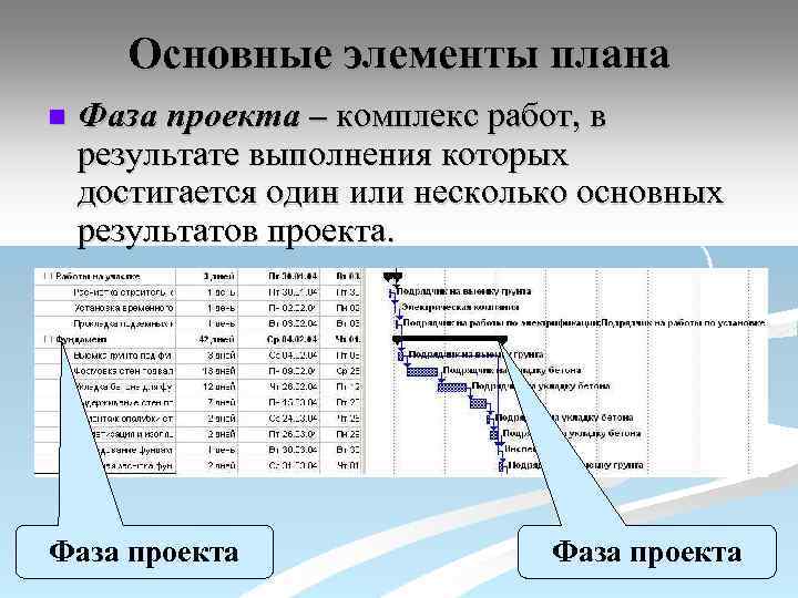 Основные элементы плана n Фаза проекта – комплекс работ, в результате выполнения которых достигается
