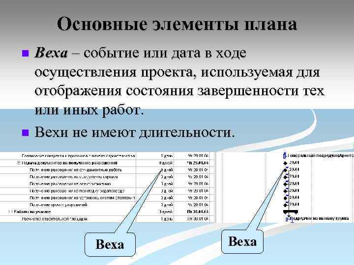 Основные элементы плана Веха – событие или дата в ходе осуществления проекта, используемая для