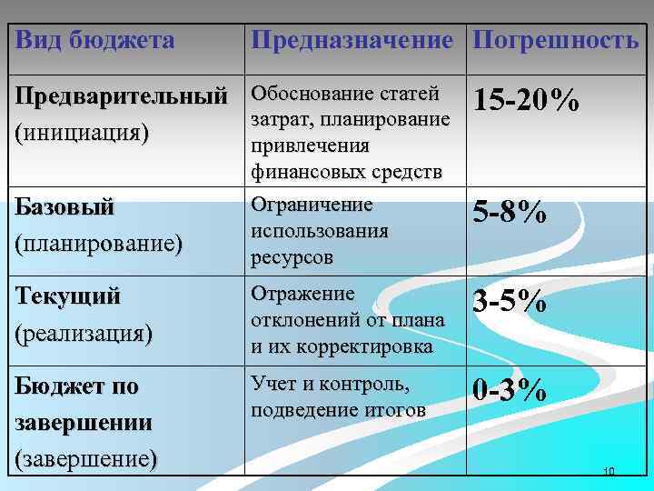 Вид бюджета Предназначение Погрешность Предварительный (инициация) Обоснование статей затрат, планирование привлечения финансовых средств Ограничение