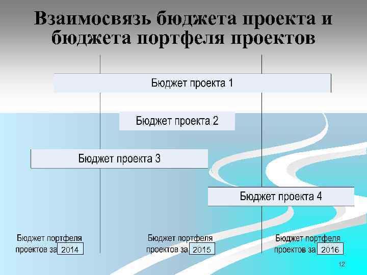 Взаимосвязь бюджета проекта и бюджета портфеля проектов 2014 2015 2016 12 