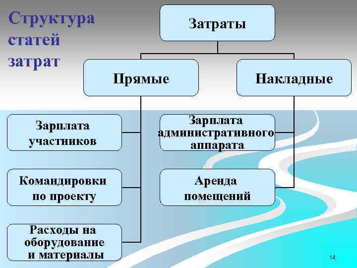Структура статей затрат Затраты Прямые Накладные Зарплата участников Зарплата административного аппарата Командировки по проекту
