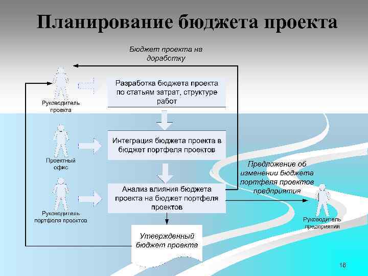 Планирование бюджета проекта 16 