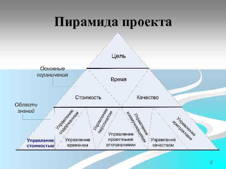 Пирамида проекта 2 