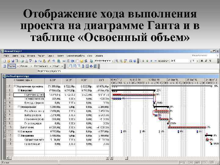 Отображение хода выполнения проекта на диаграмме Ганта и в таблице «Освоенный объем» 32 