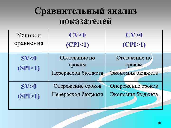 Что можно сказать о показателях проекта если cpi 1 sv 0