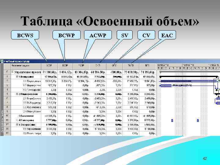 Таблица «Освоенный объем» BCWS BCWP ACWP SV CV EAC 42 