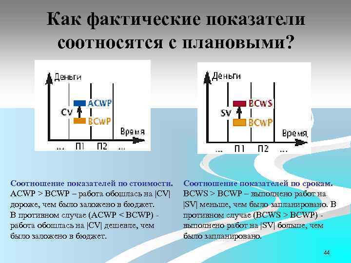 Как фактические показатели соотносятся с плановыми? Соотношение показателей по стоимости. ACWP > BCWР –