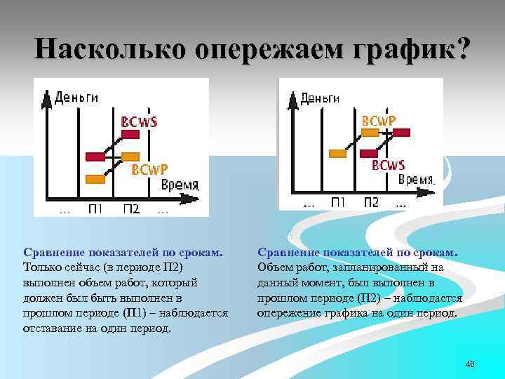 Насколько опережаем график? Сравнение показателей по срокам. Только сейчас (в периоде П 2) выполнен