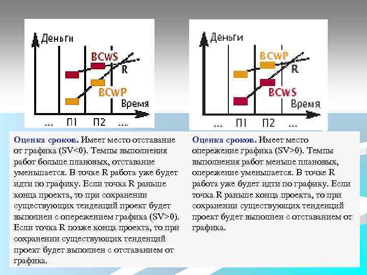 Оценка сроков. Имеет место отставание от графика (SV<0). Темпы выполнения работ больше плановых, отставание