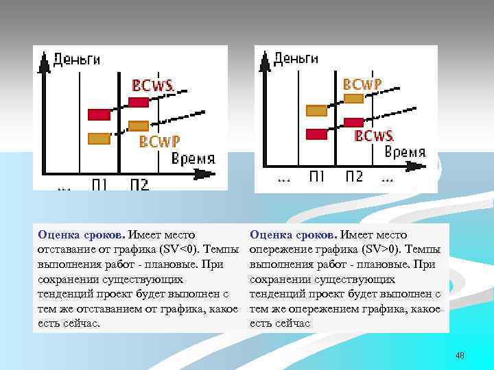 Оценка сроков. Имеет место отставание от графика (SV<0). Темпы выполнения работ - плановые. При