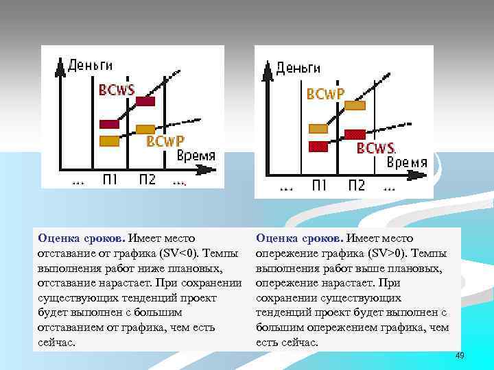 Оценка сроков. Имеет место отставание от графика (SV<0). Темпы выполнения работ ниже плановых, отставание