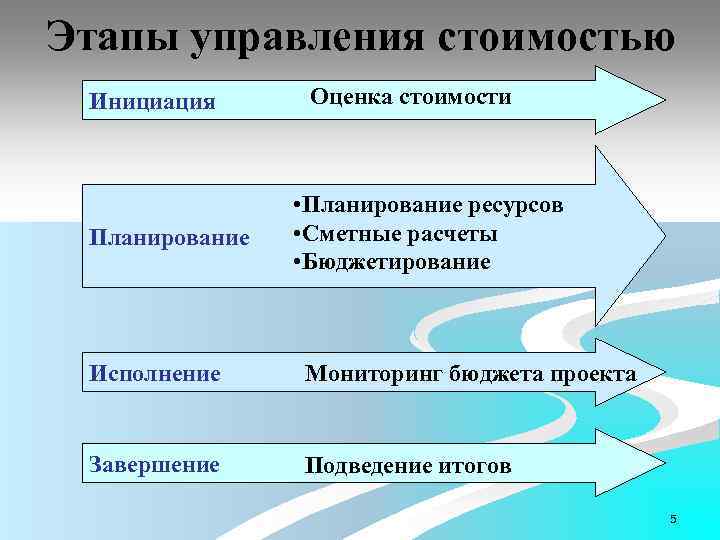 Этапы управления стоимостью Инициация Планирование Оценка стоимости • Планирование ресурсов • Сметные расчеты •
