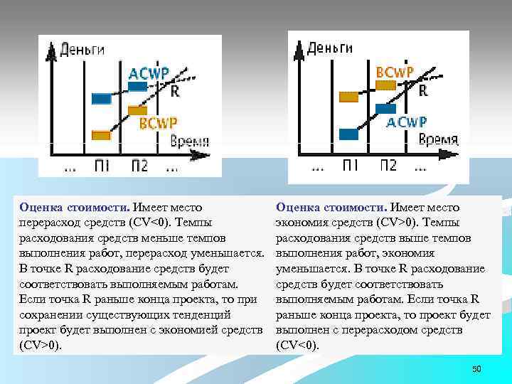 Оценка стоимости. Имеет место перерасход средств (CV<0). Темпы расходования средств меньше темпов выполнения работ,