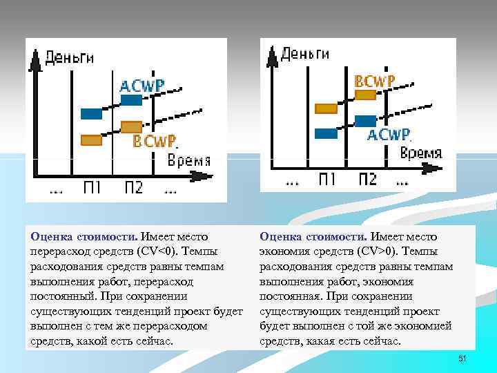 Оценка стоимости. Имеет место перерасход средств (CV<0). Темпы расходования средств равны темпам выполнения работ,