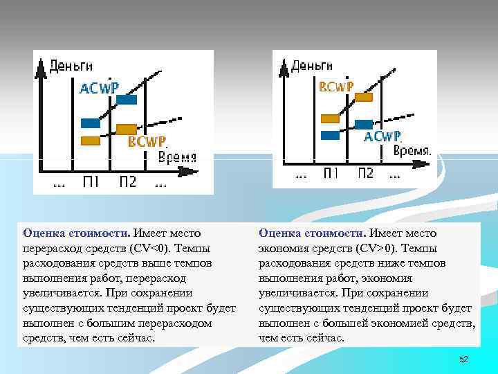 Оценка стоимости. Имеет место перерасход средств (CV<0). Темпы расходования средств выше темпов выполнения работ,