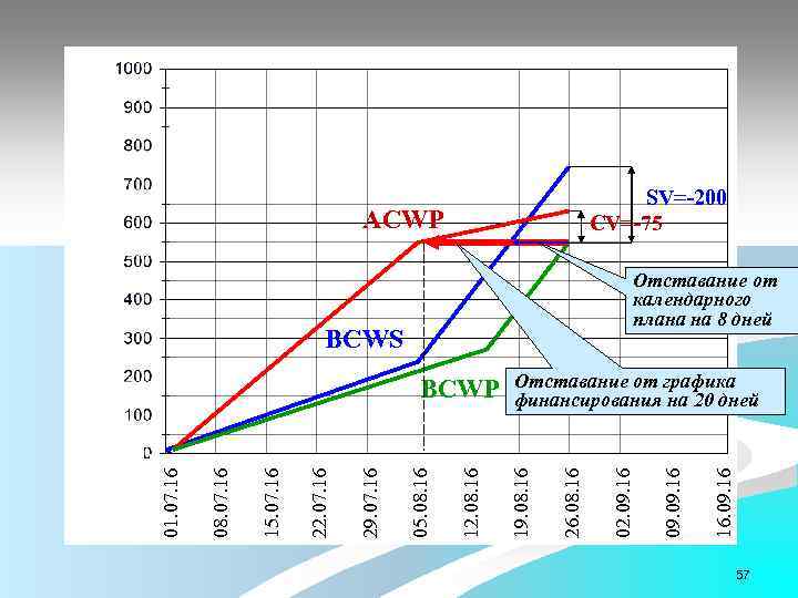 SV=-200 CV=-75 ACWP Отставание от календарного плана на 8 дней BCWS 16. 09. 16