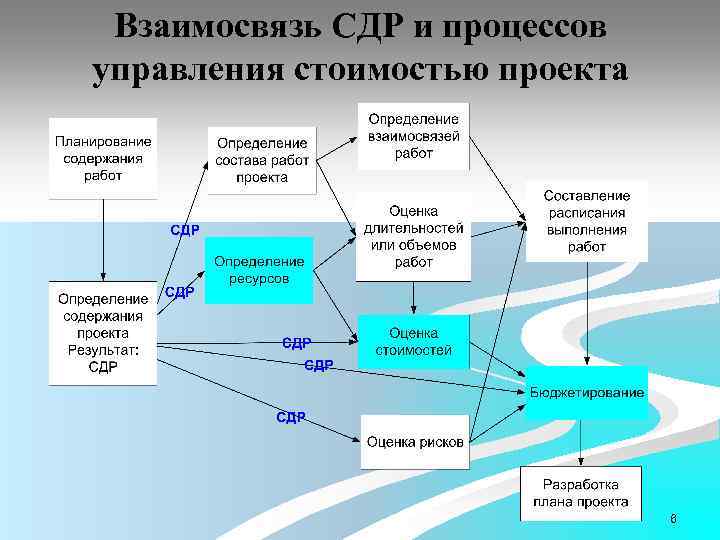Взаимосвязь СДР и процессов управления стоимостью проекта 6 