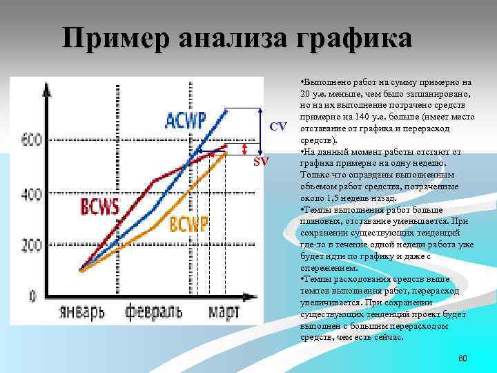 Пример анализа графика CV SV • Выполнено работ на сумму примерно на 20 у.