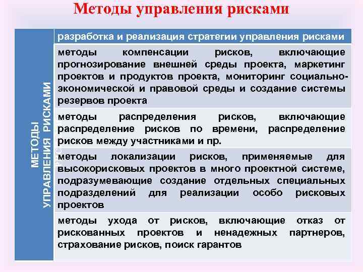 Методы управления рисками методы компенсации рисков, включающие прогнозирование внешней среды проекта, маркетинг проектов и