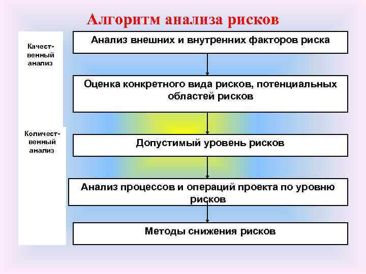 Какова первая стадия работы с риском в проекте