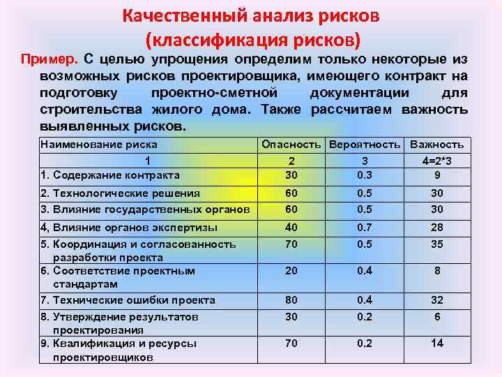 Качественный анализ рисков (классификация рисков) Пример. С целью упрощения определим только некоторые из возможных