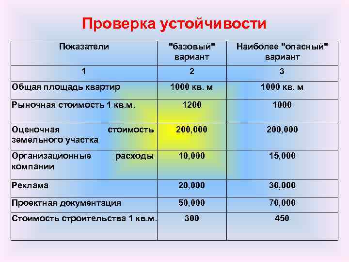 Проверка устойчивости Показатели 