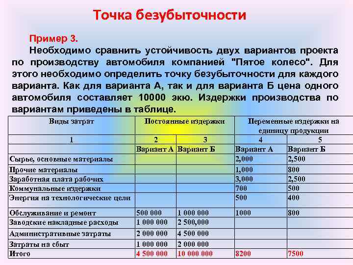 Точка безубыточности Пример 3. Необходимо сравнить устойчивость двух вариантов проекта по производству автомобиля компанией