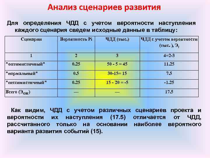 Анализ сценариев развития Для определения ЧДД с учетом вероятности наступления каждого сценария сведем исходные