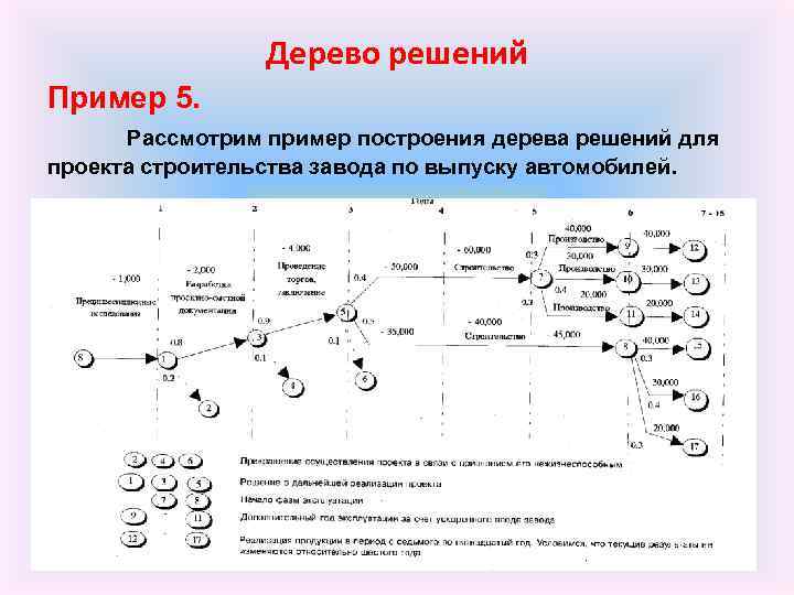 Дерево рисков проекта пример