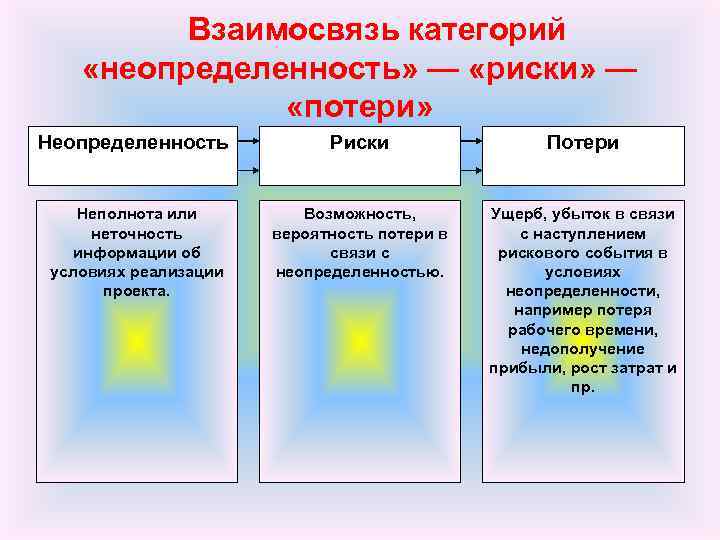 Взаимосвязь категорий «неопределенность» — «риски» — «потери» Неопределенность Неполнота или неточность информации об условиях