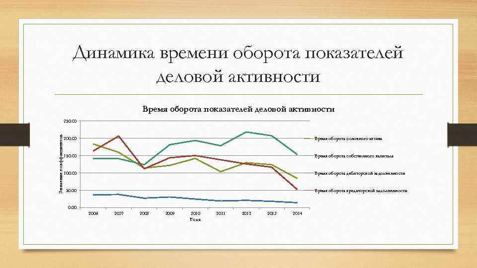 Динамика времени оборота показателей деловой активности Время оборота показателей деловой активности Значение коэффициентов 250.