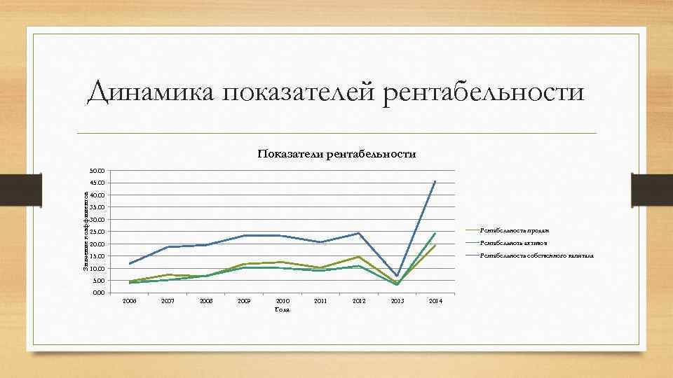 Динамика показателей рентабельности Показатели рентабельности 50. 00 Значение коэффииентов 45. 00 40. 00 35.