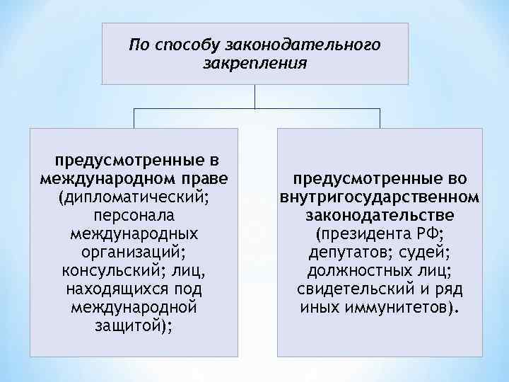 По способу законодательного закрепления предусмотренные в международном праве (дипломатический; персонала международных организаций; консульский; лиц,