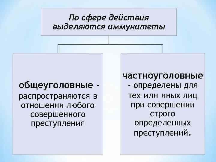 По сфере действия выделяются иммунитеты общеуголовные распространяются в отношении любого совершенного преступления частноуголовные -