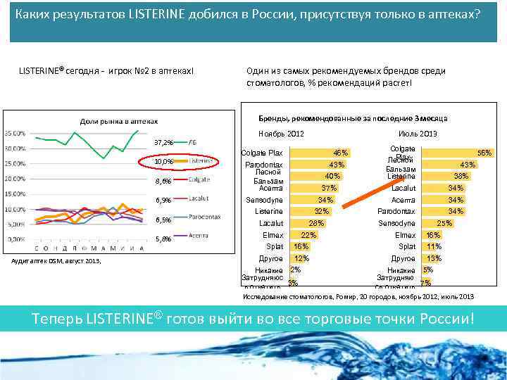Каких результатов LISTERINE добился в России, присутствуя только в аптеках? LISTERINE® сегодня - игрок