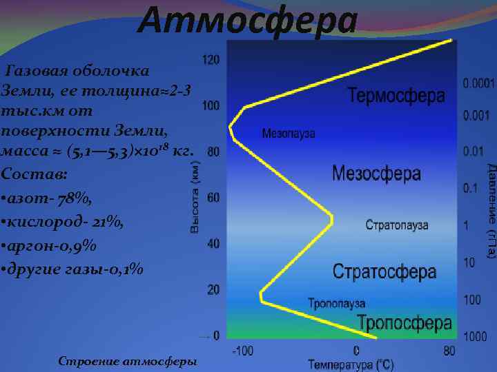 Строение газовой оболочки земли