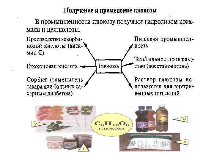 Применение углеводов схема