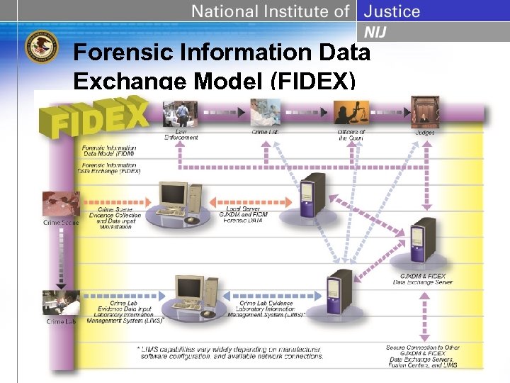 Forensic Information Data Exchange Model (FIDEX) 