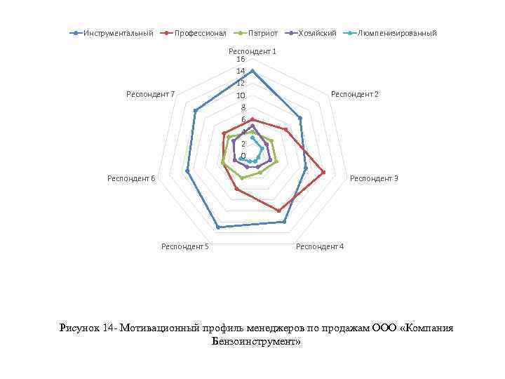 Инструментальный Профессионал Респондент 7 Патриот Респондент 1 16 14 12 10 8 6 4