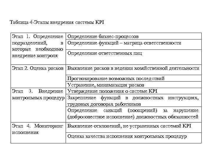 Таблица 4 -Этапы внедрения системы KPI Этап 1. Определение бизнес-процессов подразделений, в Определение функций