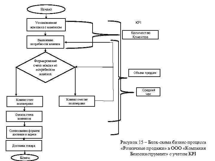 Начало KPI Установление контакта с клиентом Количество Клиентов Выявление потребности клиента Формирование счета исходя