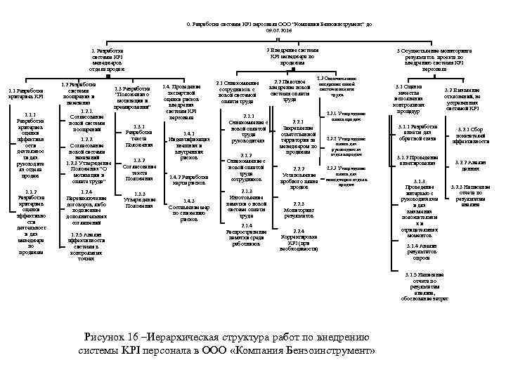 0. Разработка системы KPI персонала ООО "Компании Бензоинструмент" до 09. 07. 2016 2 Внедрение