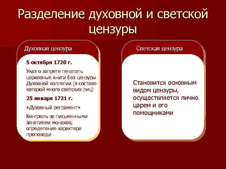 Разделение духовной и светской цензуры Духовная цензура Светская цензура 5 октября 1720 г. Указ
